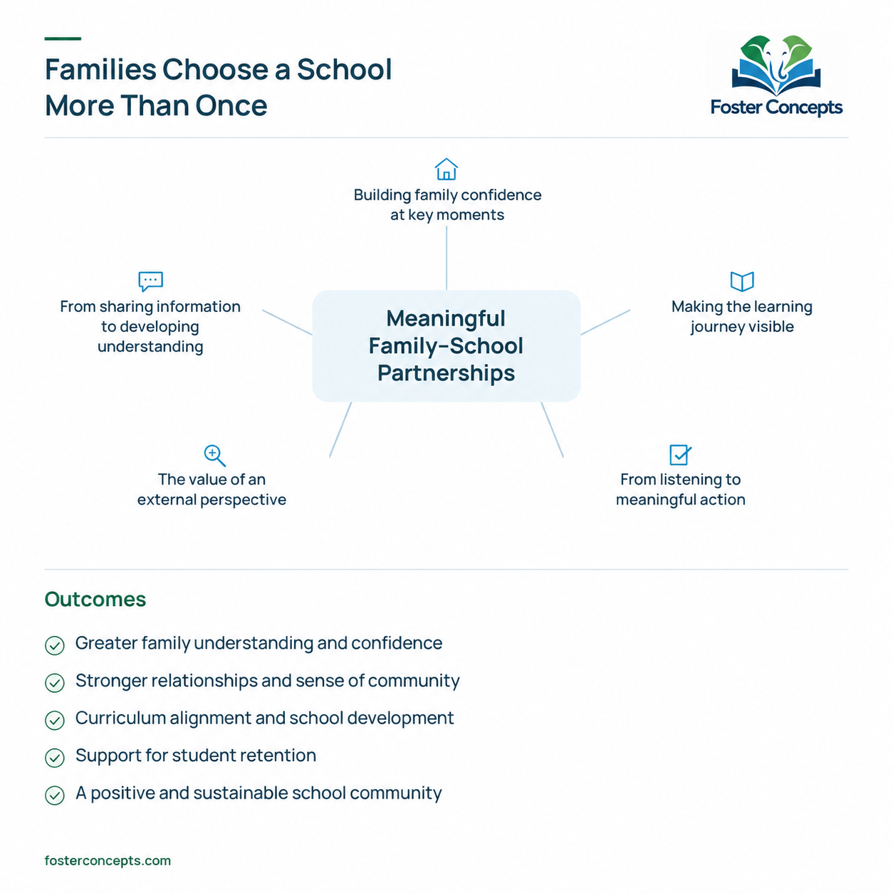 Summary of meaningful family-school partnerships: build family confidence at key moments; develop understanding, make the learning journey visible, listen and act, and draw on an external perspective. Intended outcomes include family confidence, community, curriculum alignment, student retention and a sustainable school community.